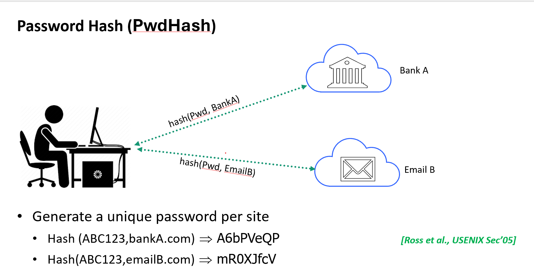PwdHash diagram showing a unique password derived for each website