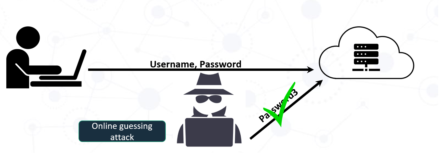 Diagram of an online password guessing attack against a login service