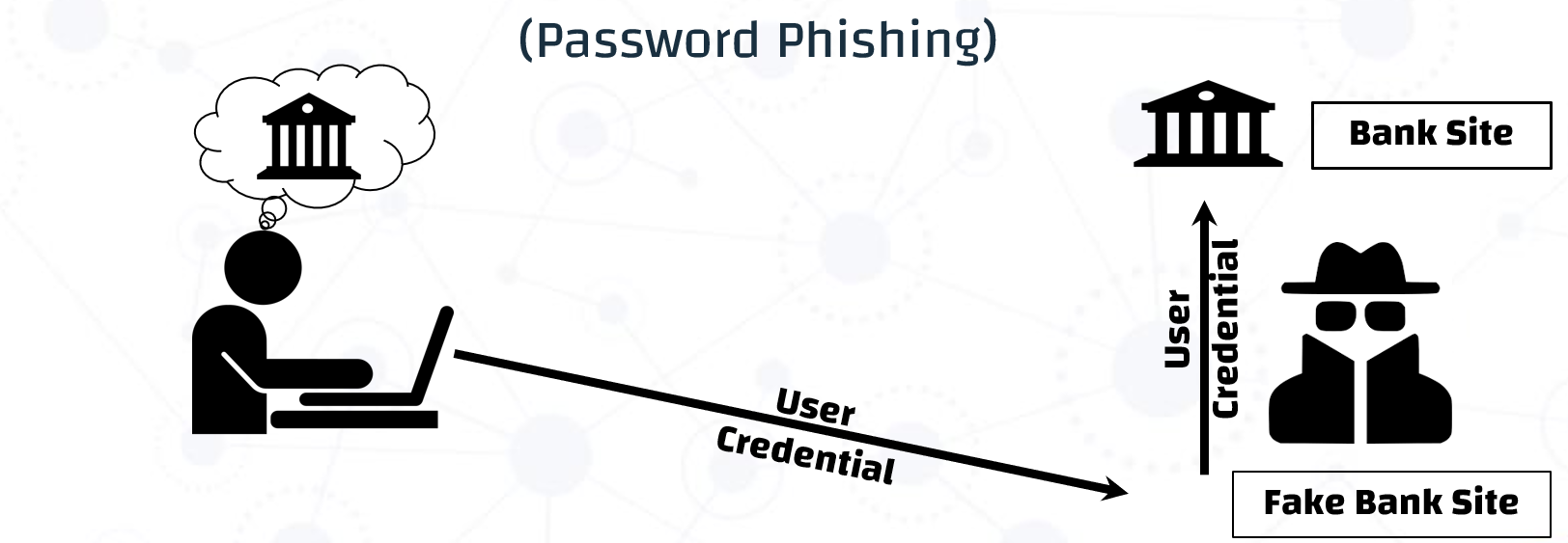 Diagram showing how a fake bank site captures a user credential in a phishing attack